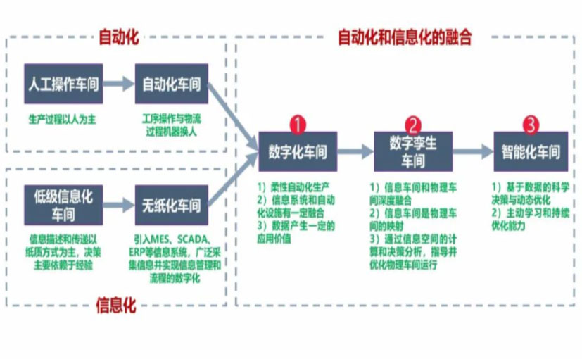 数字化工厂_襄樊数字化生产线_襄樊六轴机器人_襄樊数字化车间_襄樊智能化车间